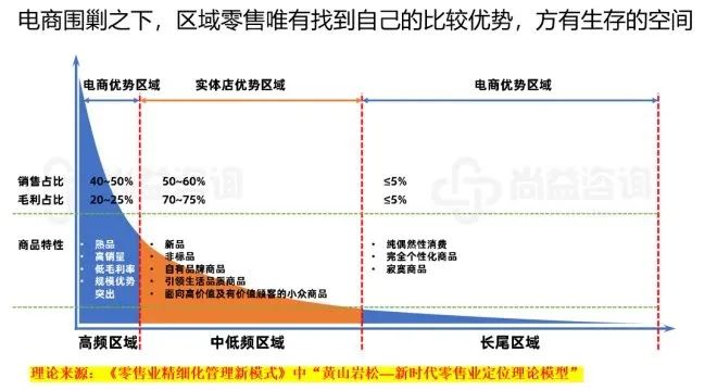 反观全球商业，为何只有中国电商能碾压实体零售？